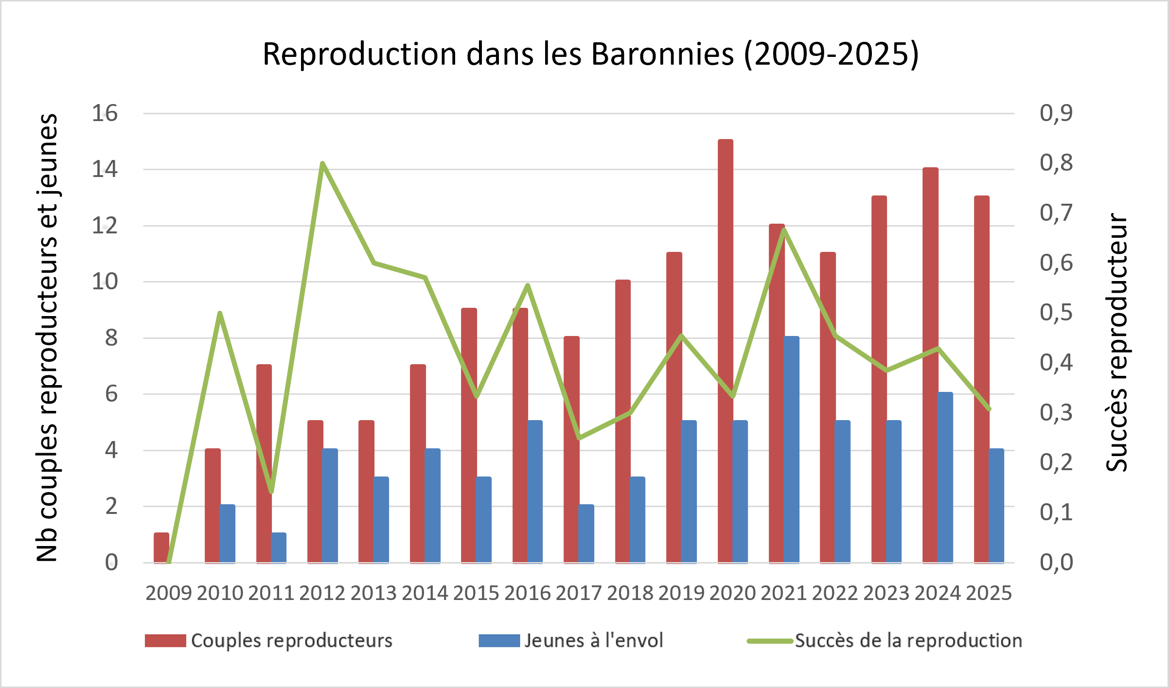Graph Baronnies