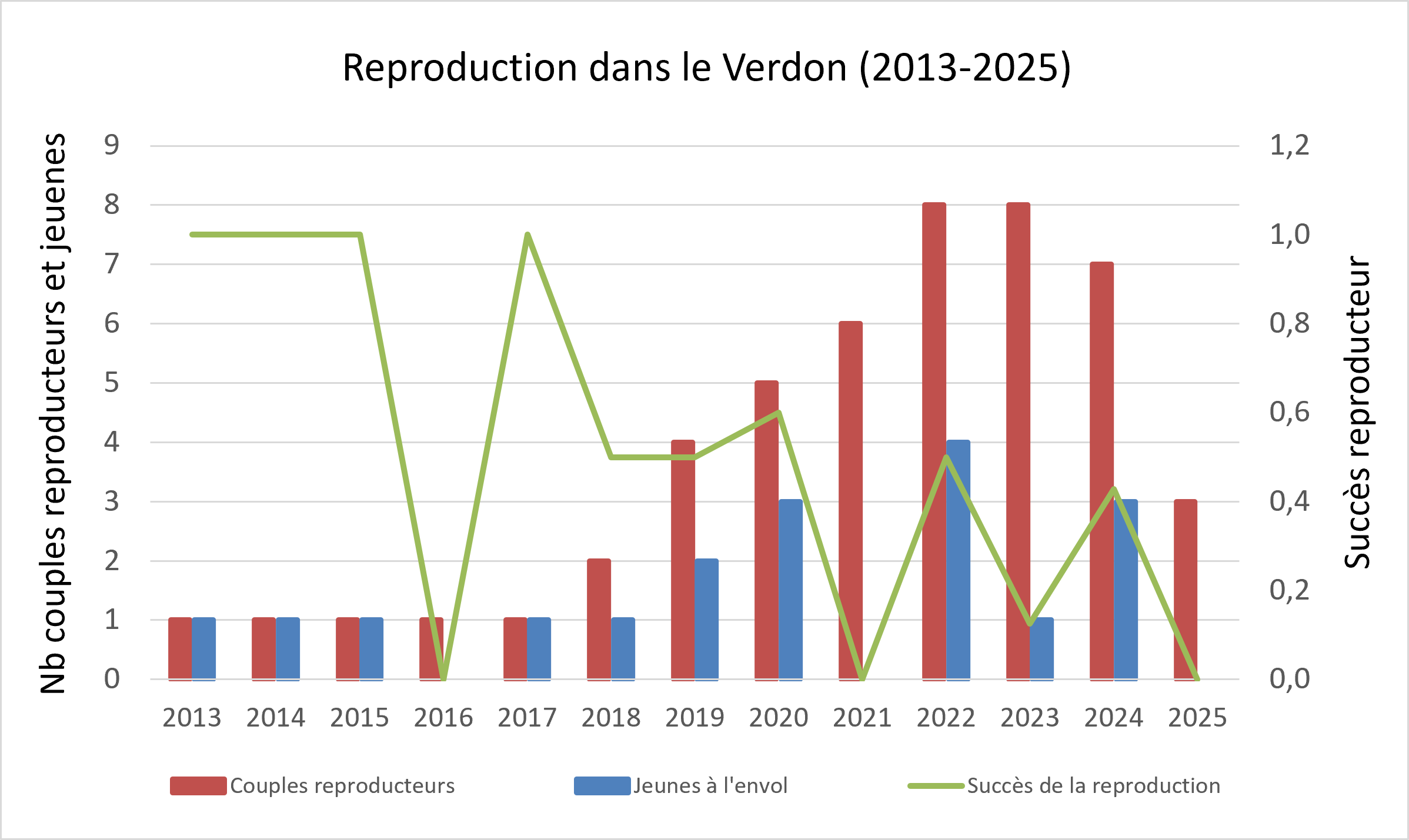 Graph Verdon